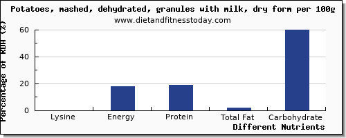 chart to show highest lysine in a potato per 100g